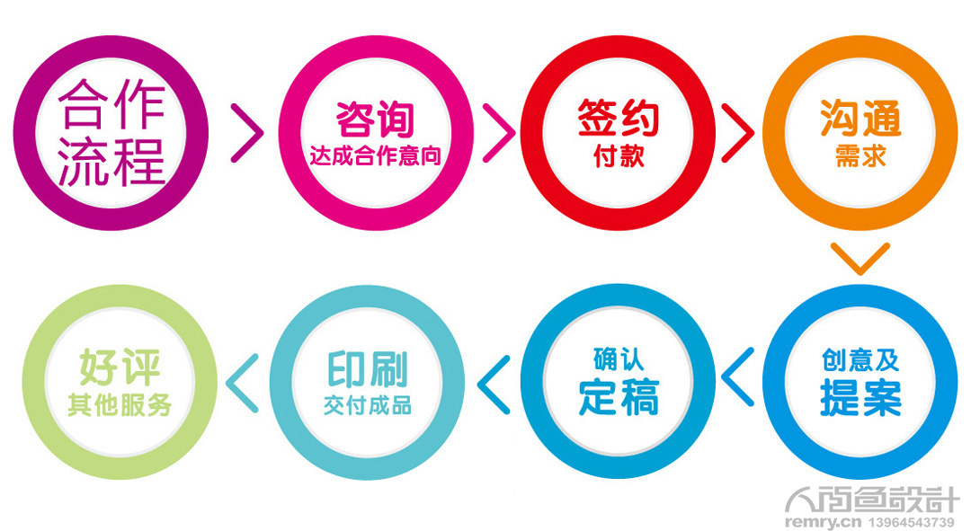 烟台人面鱼设计合作流程